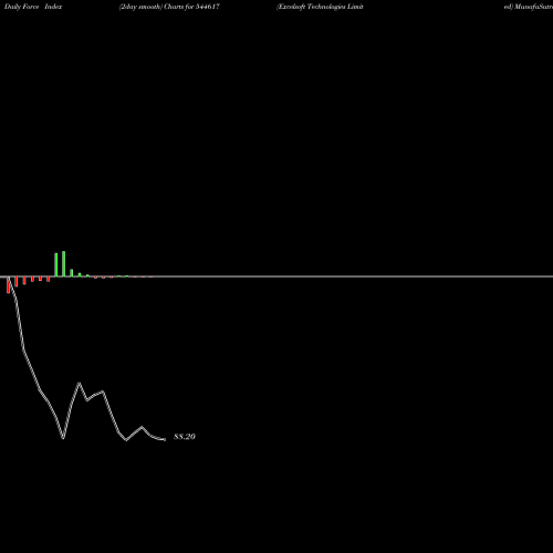 Force Index chart Excelsoft Technologies Limited 544617 share BSE Stock Exchange 