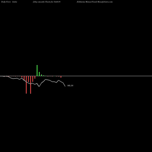 Force Index chart Edelweiss Mutual Fund 544618 share BSE Stock Exchange 