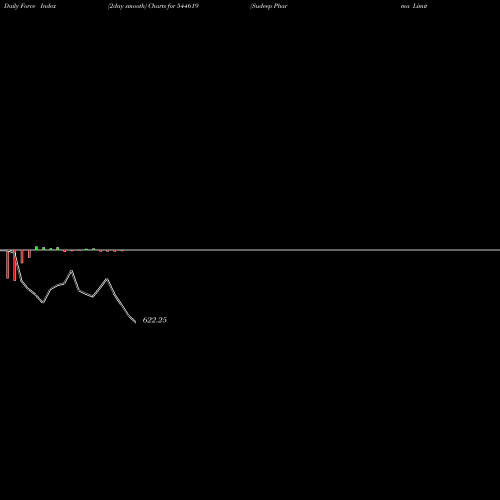 Force Index chart Sudeep Pharma Limited 544619 share BSE Stock Exchange 