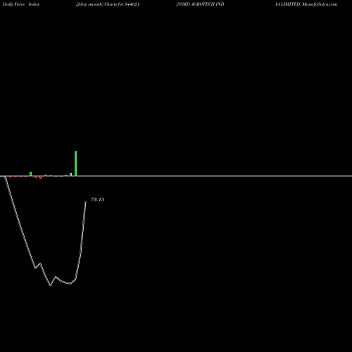 Force Index chart SSMD AGROTECH INDIA LIMITED 544621 share BSE Stock Exchange 