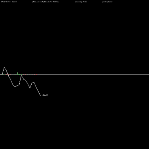 Force Index chart Kwality Walls (India) Limited 544622 share BSE Stock Exchange 