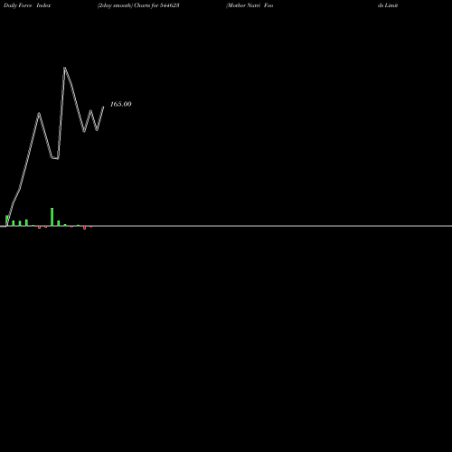 Force Index chart Mother Nutri Foods Limited 544623 share BSE Stock Exchange 