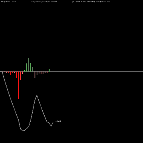 Force Index chart K K SILK MILLS LIMITED 544624 share BSE Stock Exchange 