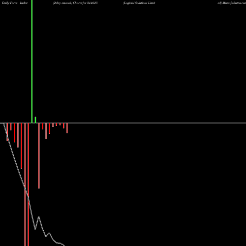 Force Index chart Logiciel Solutions Limited 544625 share BSE Stock Exchange 
