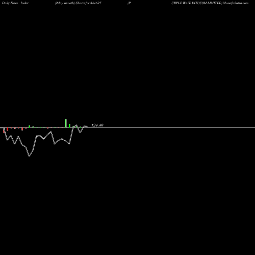 Force Index chart PURPLE WAVE INFOCOM LIMITED 544627 share BSE Stock Exchange 