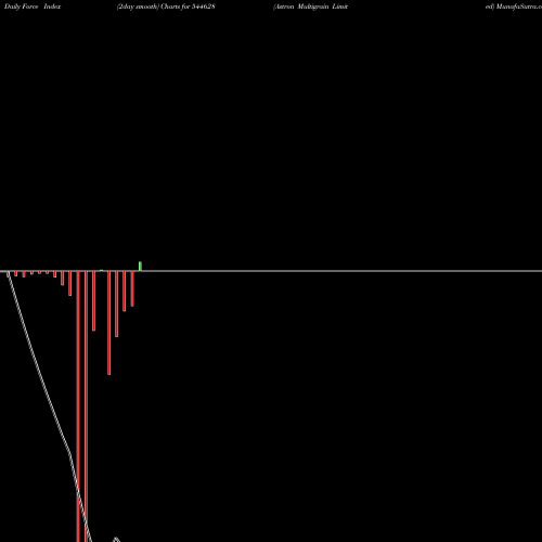 Force Index chart Astron Multigrain Limited 544628 share BSE Stock Exchange 