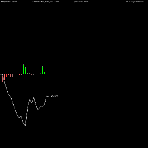 Force Index chart Ravelcare Limited 544629 share BSE Stock Exchange 