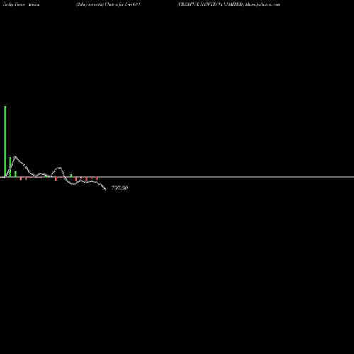 Force Index chart CREATIVE NEWTECH LIMITED 544631 share BSE Stock Exchange 
