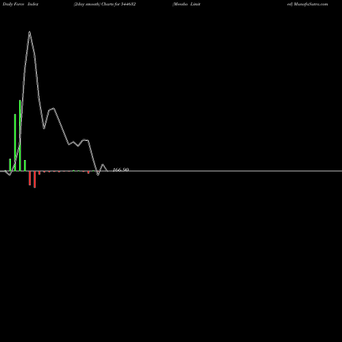 Force Index chart Meesho Limited 544632 share BSE Stock Exchange 