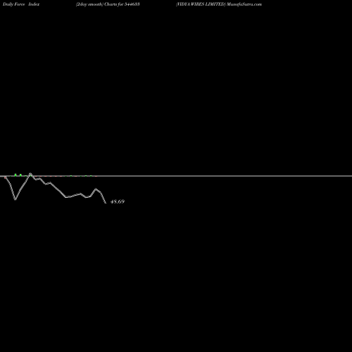 Force Index chart VIDYA WIRES LIMITED 544633 share BSE Stock Exchange 