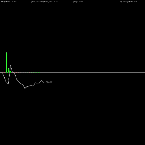 Force Index chart Aequs Limited 544634 share BSE Stock Exchange 