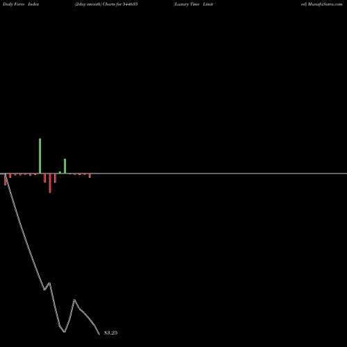 Force Index chart Luxury Time Limited 544635 share BSE Stock Exchange 
