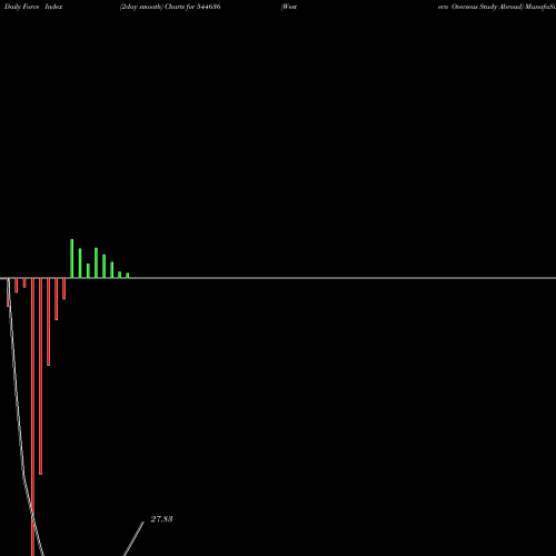 Force Index chart Western Overseas Study Abroad 544636 share BSE Stock Exchange 