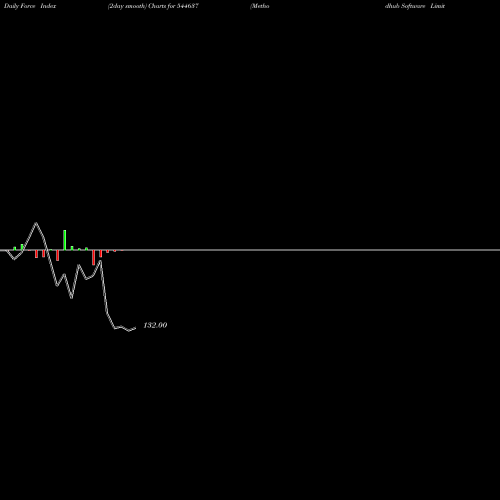 Force Index chart Methodhub Software Limited 544637 share BSE Stock Exchange 