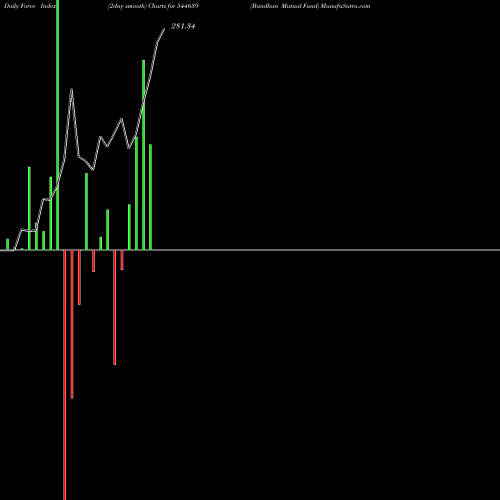 Force Index chart Bandhan Mutual Fund 544639 share BSE Stock Exchange 