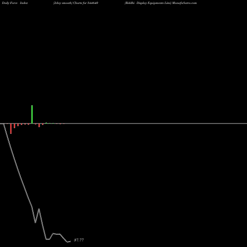 Force Index chart Riddhi Display Equipments Limi 544640 share BSE Stock Exchange 