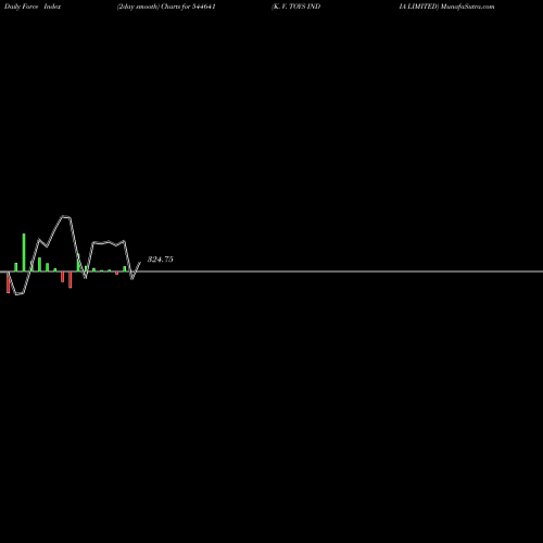 Force Index chart K. V. TOYS INDIA LIMITED 544641 share BSE Stock Exchange 