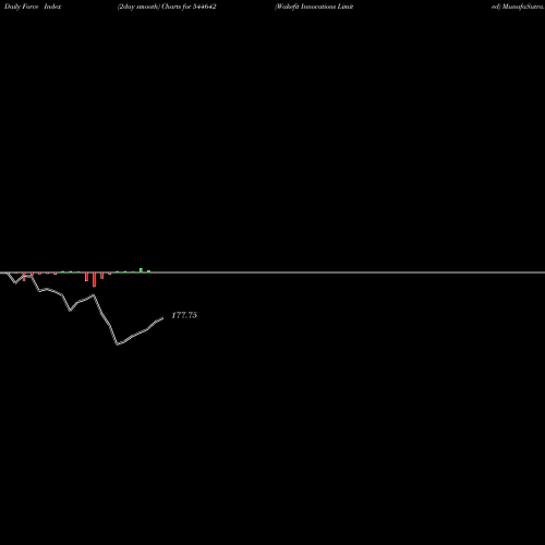 Force Index chart Wakefit Innovations Limited 544642 share BSE Stock Exchange 