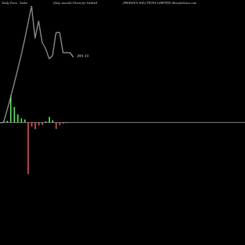 Force Index chart PRODOCS SOLUTIONS LIMITED 544643 share BSE Stock Exchange 