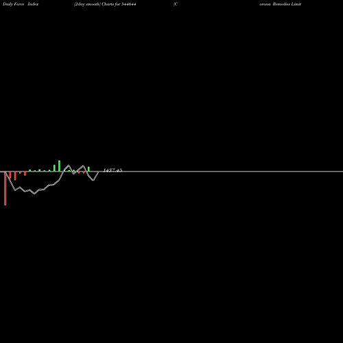 Force Index chart Corona Remedies Limited 544644 share BSE Stock Exchange 
