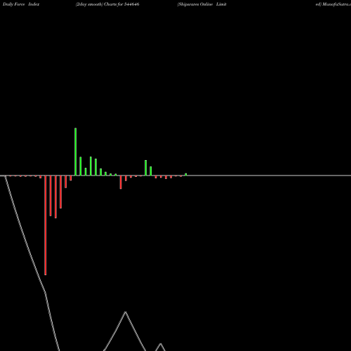 Force Index chart Shipwaves Online Limited 544646 share BSE Stock Exchange 