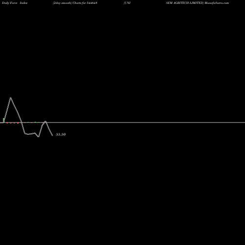 Force Index chart UNISEM AGRITECH LIMITED 544648 share BSE Stock Exchange 