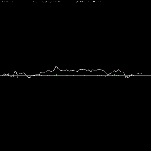 Force Index chart DSP Mutual Fund 544654 share BSE Stock Exchange 