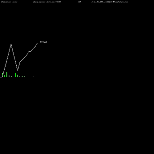 Force Index chart HRS ALUGLAZE LIMITED 544656 share BSE Stock Exchange 