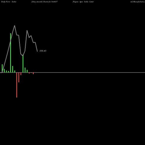 Force Index chart Pajson Agro India Limited 544657 share BSE Stock Exchange 