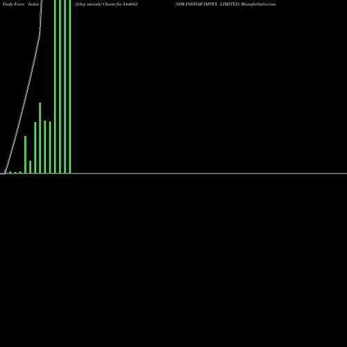Force Index chart SIMANDHAR IMPEX LIMITED 544662 share BSE Stock Exchange 