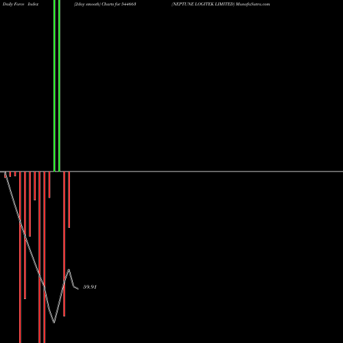 Force Index chart NEPTUNE LOGITEK LIMITED 544663 share BSE Stock Exchange 