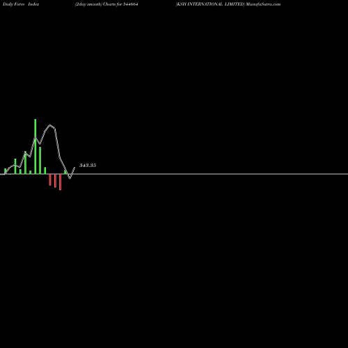 Force Index chart KSH INTERNATIONAL LIMITED 544664 share BSE Stock Exchange 