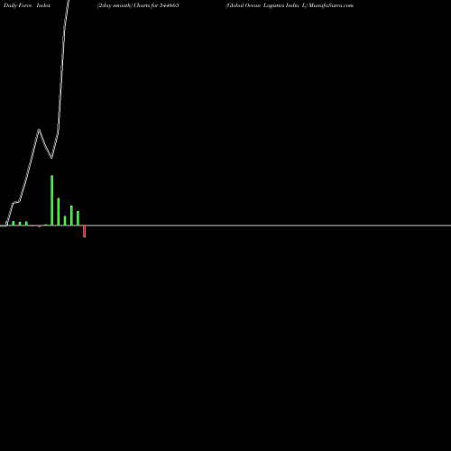 Force Index chart Global Ocean Logistics India L 544665 share BSE Stock Exchange 