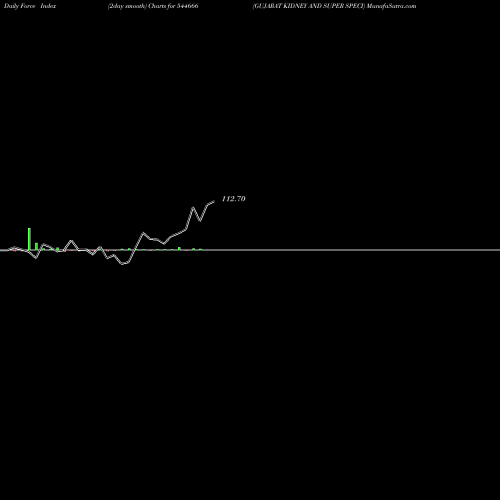 Force Index chart GUJARAT KIDNEY AND SUPER SPECI 544666 share BSE Stock Exchange 