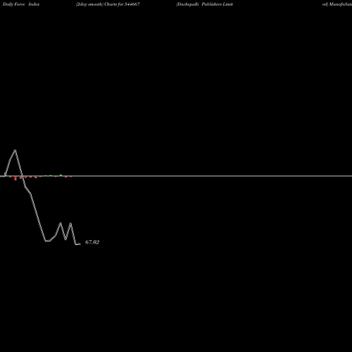 Force Index chart Dachepalli Publishers Limited 544667 share BSE Stock Exchange 