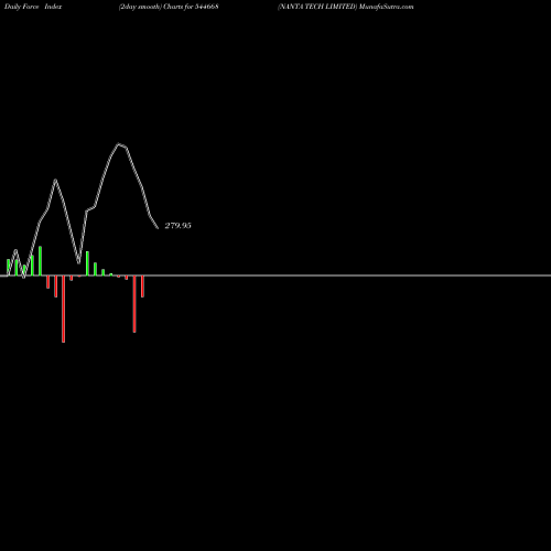 Force Index chart NANTA TECH LIMITED 544668 share BSE Stock Exchange 
