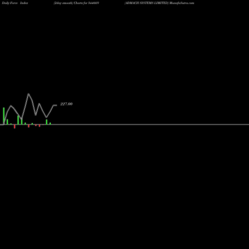 Force Index chart ADMACH SYSTEMS LIMITED 544669 share BSE Stock Exchange 