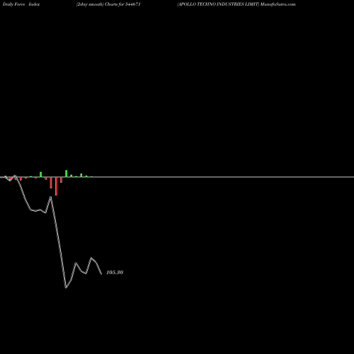 Force Index chart APOLLO TECHNO INDUSTRIES LIMIT 544671 share BSE Stock Exchange 