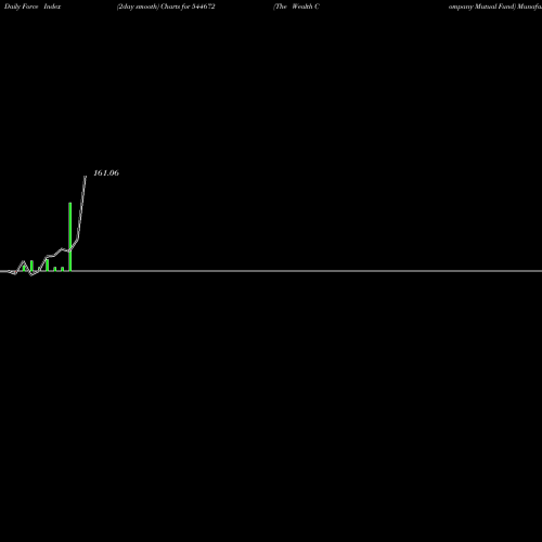 Force Index chart The Wealth Company Mutual Fund 544672 share BSE Stock Exchange 