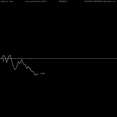 Force Index chart MODERN DIAGNOSTIC & RESEARCH C 544673 share BSE Stock Exchange 