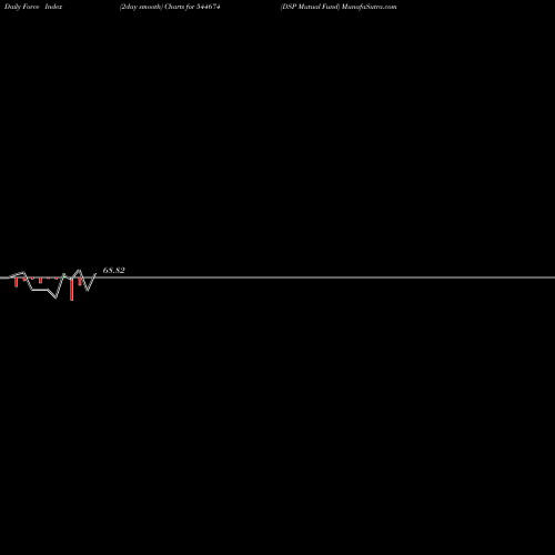 Force Index chart DSP Mutual Fund 544674 share BSE Stock Exchange 