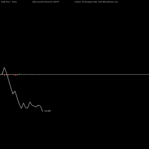 Force Index chart Gabion Technologies India Limi 544675 share BSE Stock Exchange 