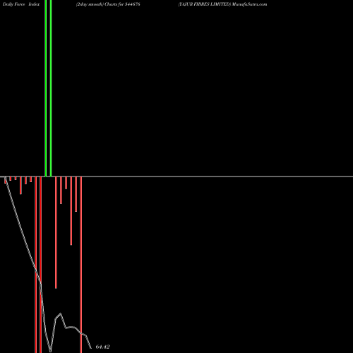 Force Index chart YAJUR FIBRES LIMITED 544676 share BSE Stock Exchange 