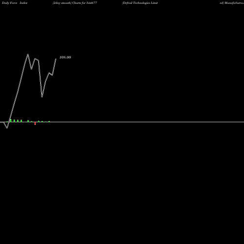 Force Index chart Defrail Technologies Limited 544677 share BSE Stock Exchange 