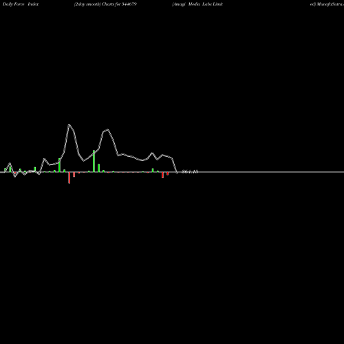 Force Index chart Amagi Media Labs Limited 544679 share BSE Stock Exchange 