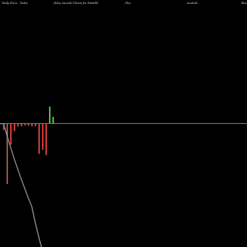 Force Index chart Narmadesh Brass Industries Lim 544680 share BSE Stock Exchange 