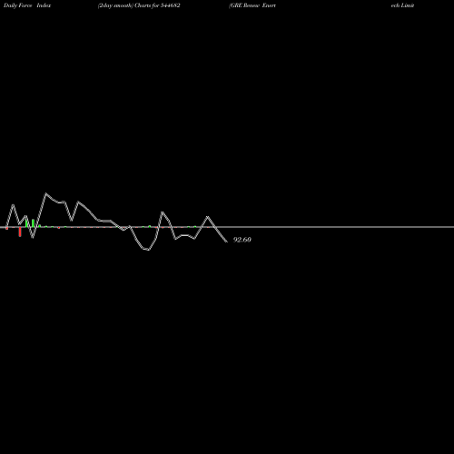 Force Index chart GRE Renew Enertech Limited 544682 share BSE Stock Exchange 