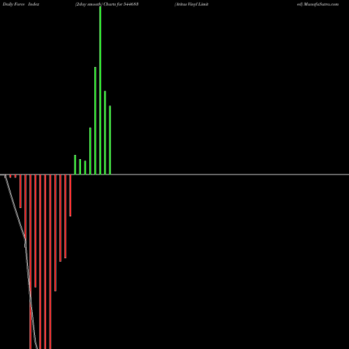 Force Index chart Aritas Vinyl Limited 544683 share BSE Stock Exchange 