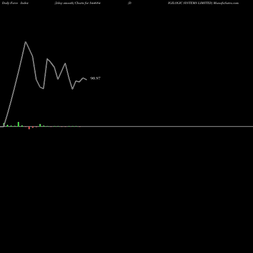 Force Index chart DIGILOGIC SYSTEMS LIMITED 544684 share BSE Stock Exchange 