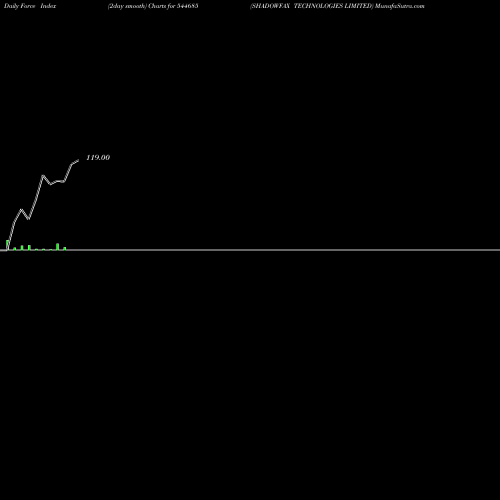 Force Index chart SHADOWFAX TECHNOLOGIES LIMITED 544685 share BSE Stock Exchange 